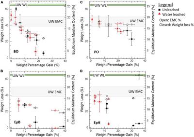 Small Angle Neutron Scattering Reveals Wood Nanostructural Features in Decay Resistant Chemically Modified Wood